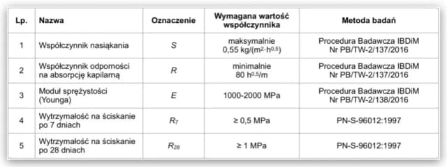 Ile cementu potrzebujesz do stabilizacji 1 5 mpa? Sprawdź to!