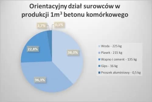 Jak powstaje beton - odkryj sekrety produkcji i składników betonu